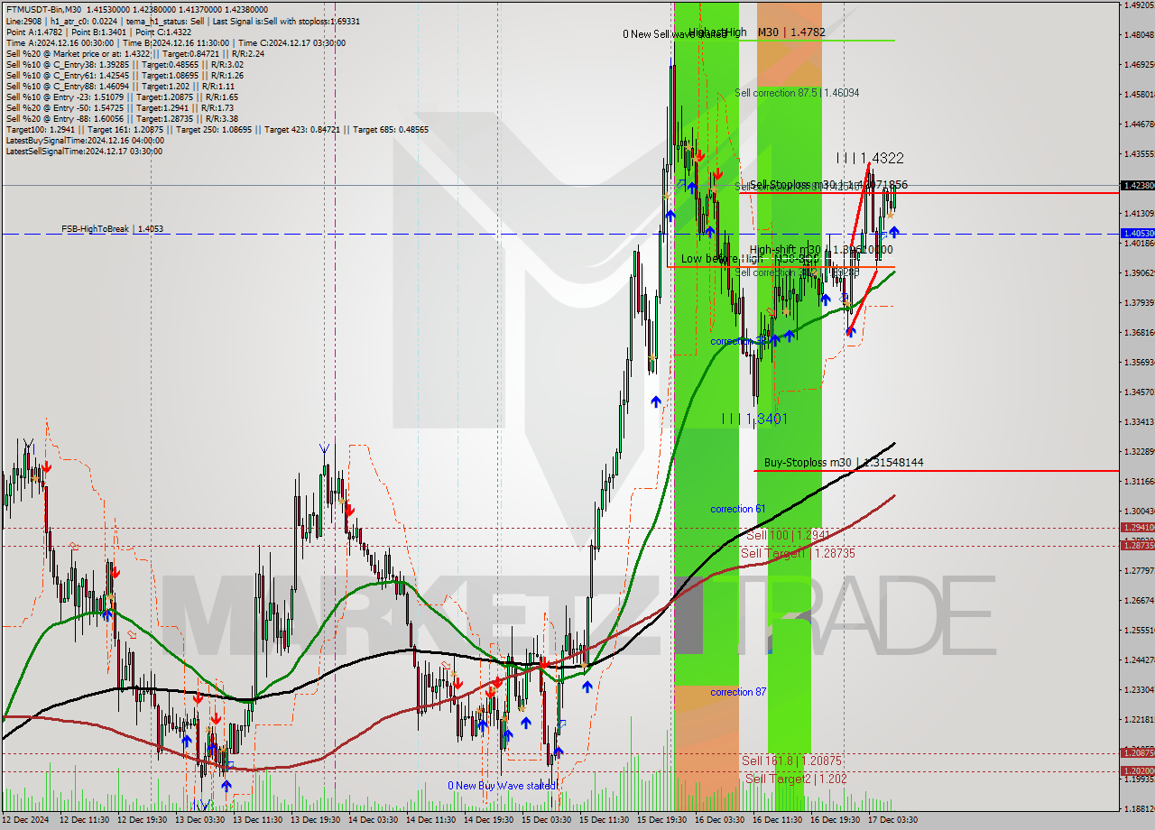 FTMUSDT-Bin M30 Analysis FTMUSDT-Bin M30 Signal