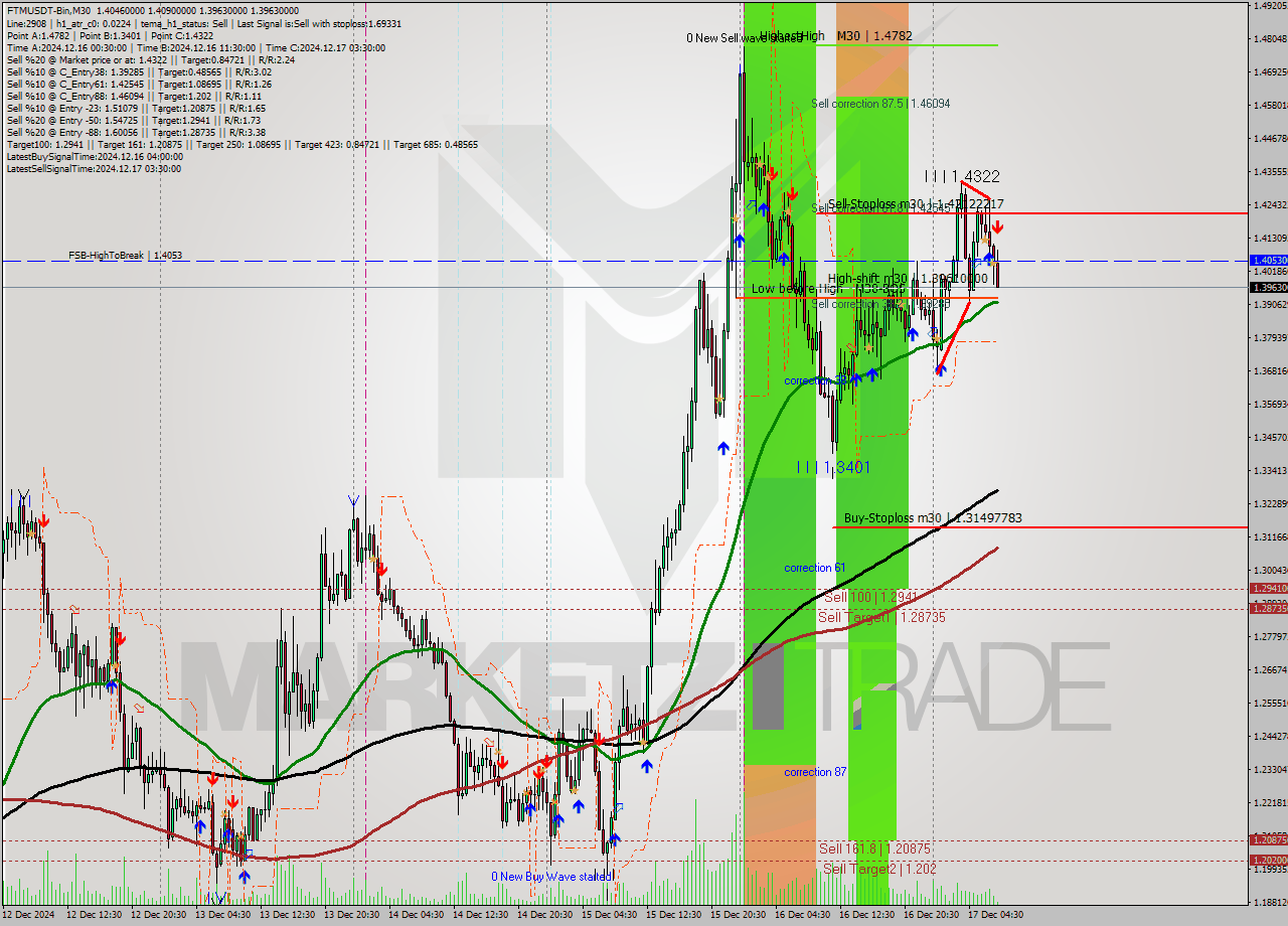 FTMUSDT-Bin M30 Signal