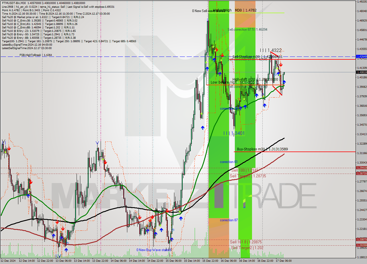 FTMUSDT-Bin M30 Signal