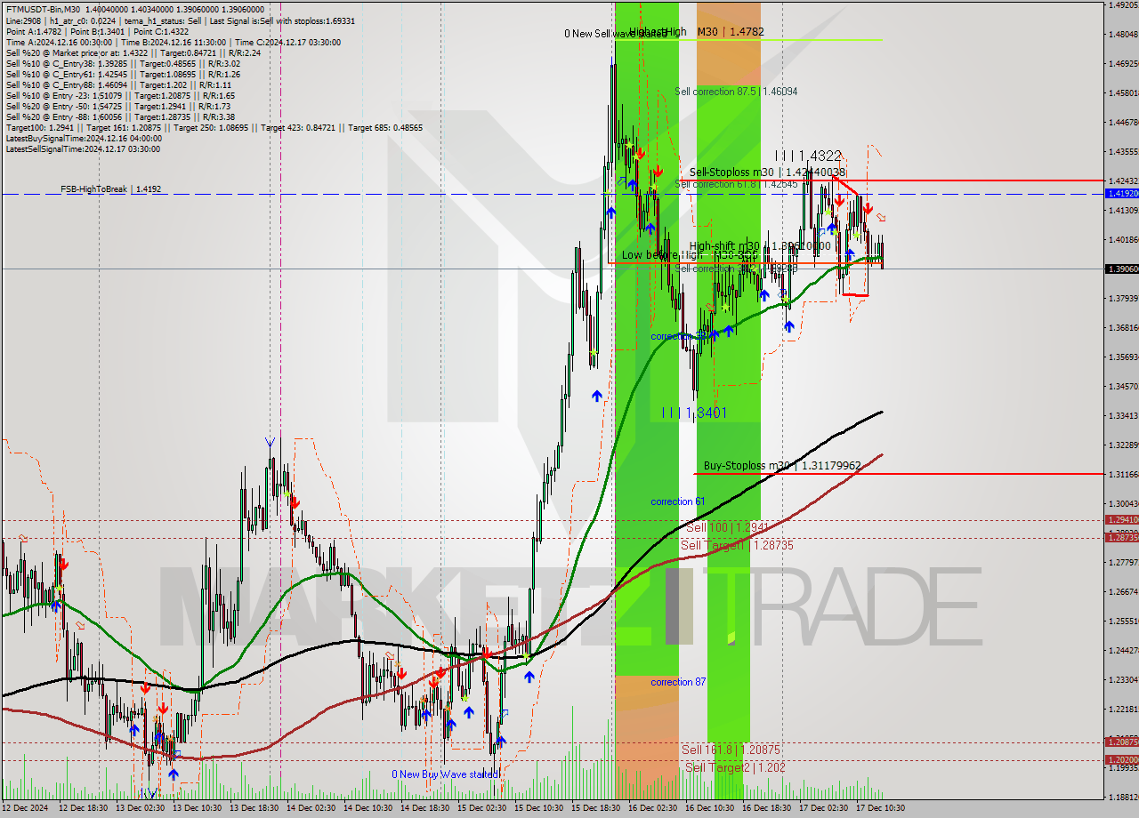 FTMUSDT-Bin M30 Analysis FTMUSDT-Bin M30 Signal