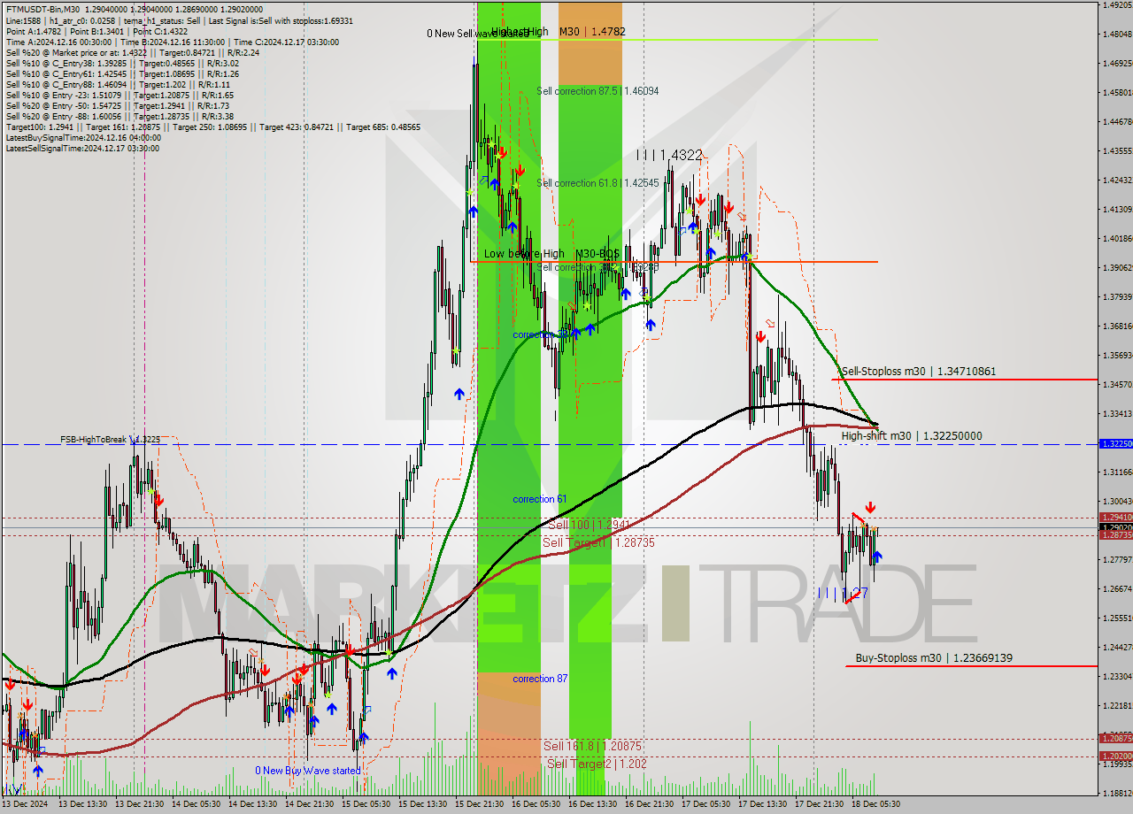 FTMUSDT-Bin M30 Analysis FTMUSDT-Bin M30 Signal
