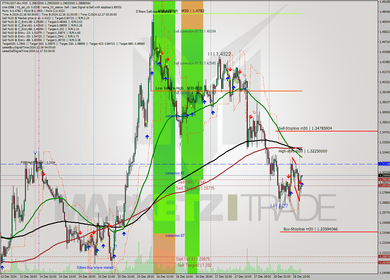 FTMUSDT-Bin M30 Analysis FTMUSDT-Bin M30 Signal
