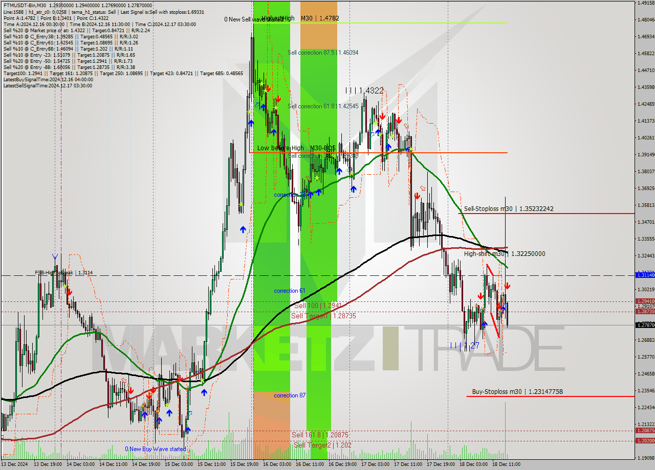 FTMUSDT-Bin M30 Analysis FTMUSDT-Bin M30 Signal