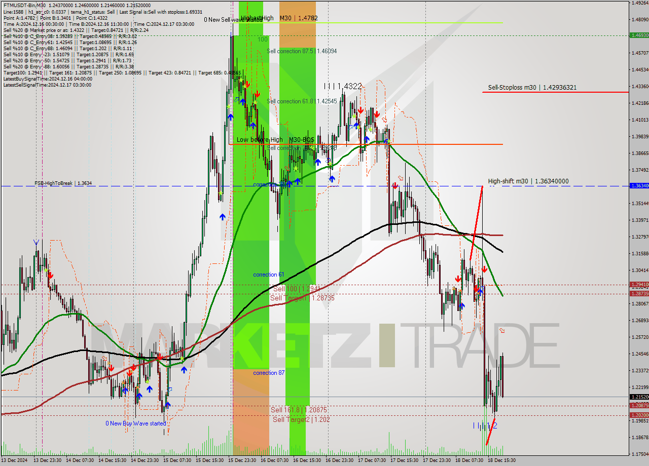 FTMUSDT-Bin M30 Signal