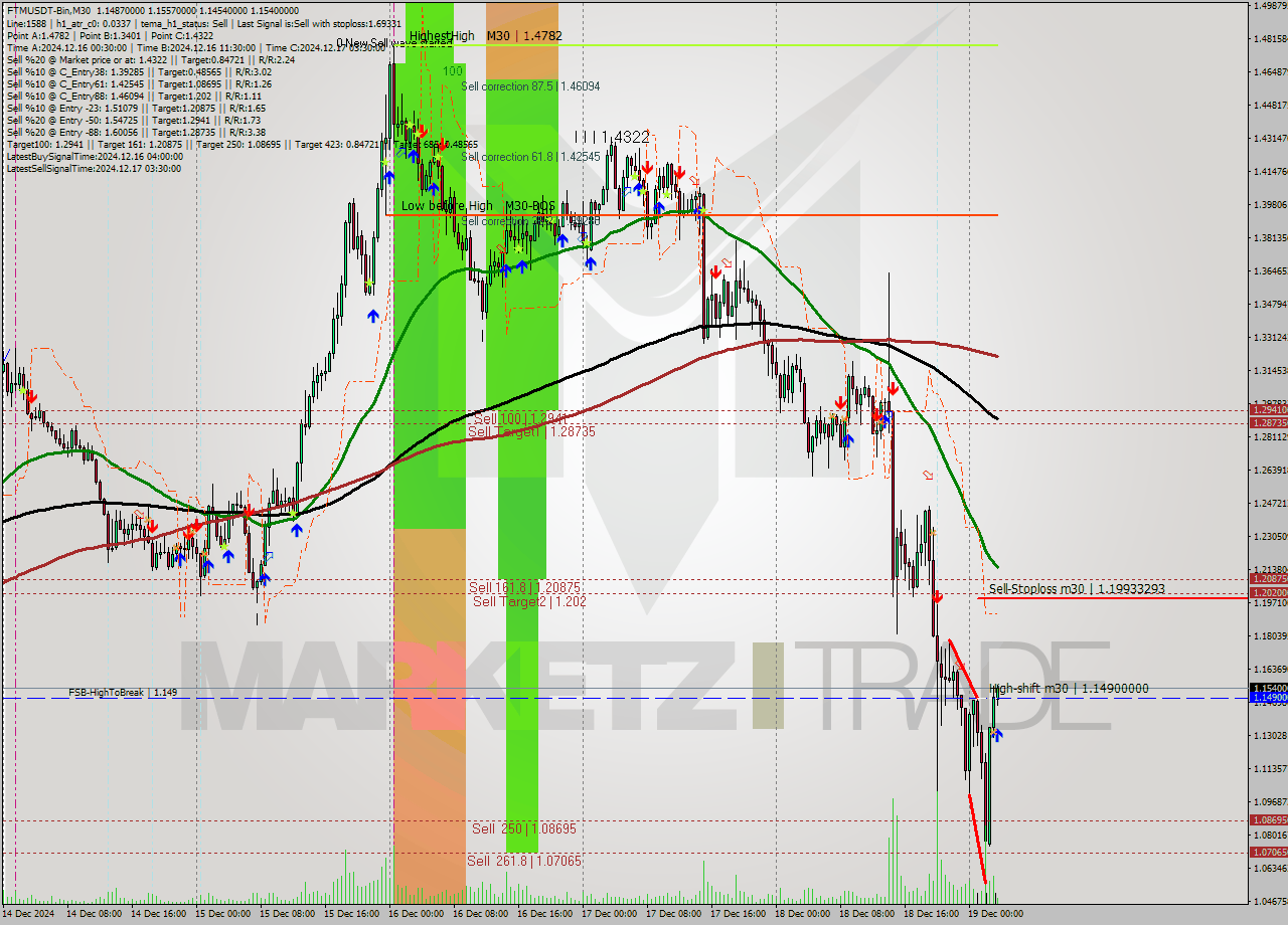 FTMUSDT-Bin M30 Signal