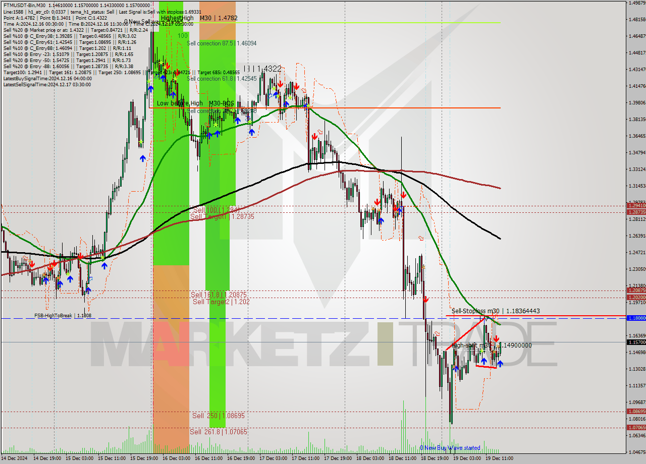 FTMUSDT-Bin M30 Signal