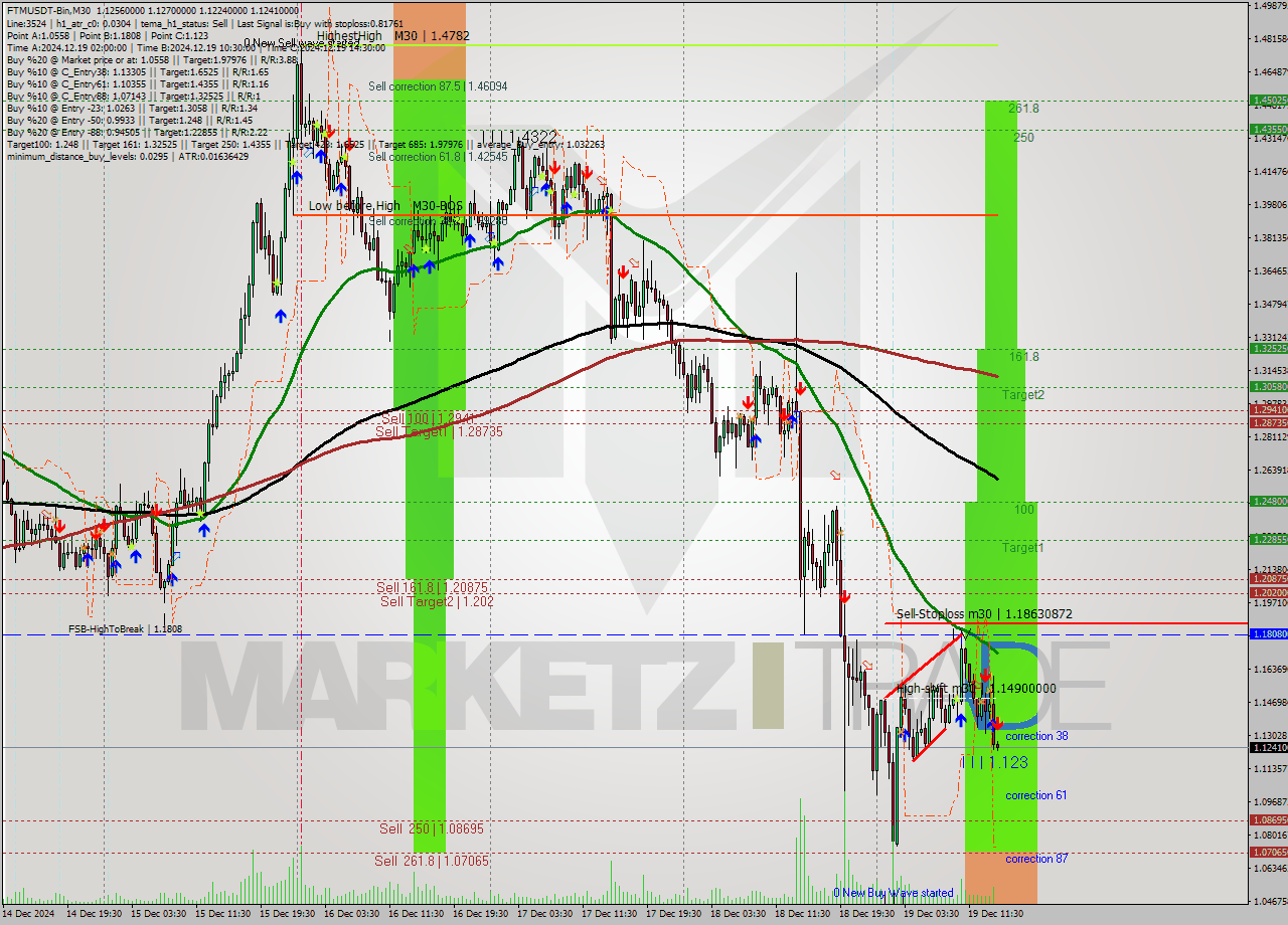FTMUSDT-Bin M30 Analysis FTMUSDT-Bin M30 Signal