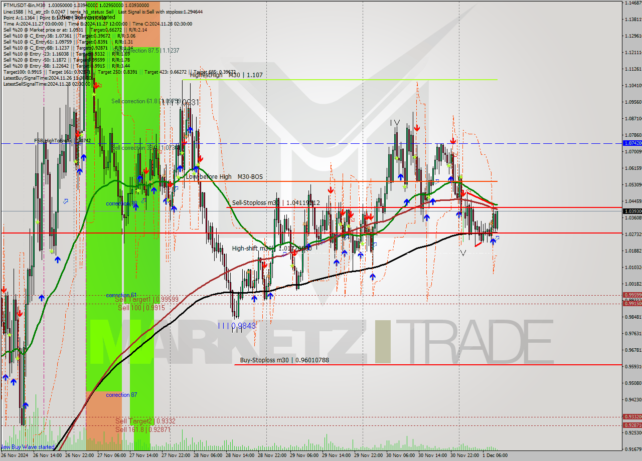 FTMUSDT-Bin M30 Signal