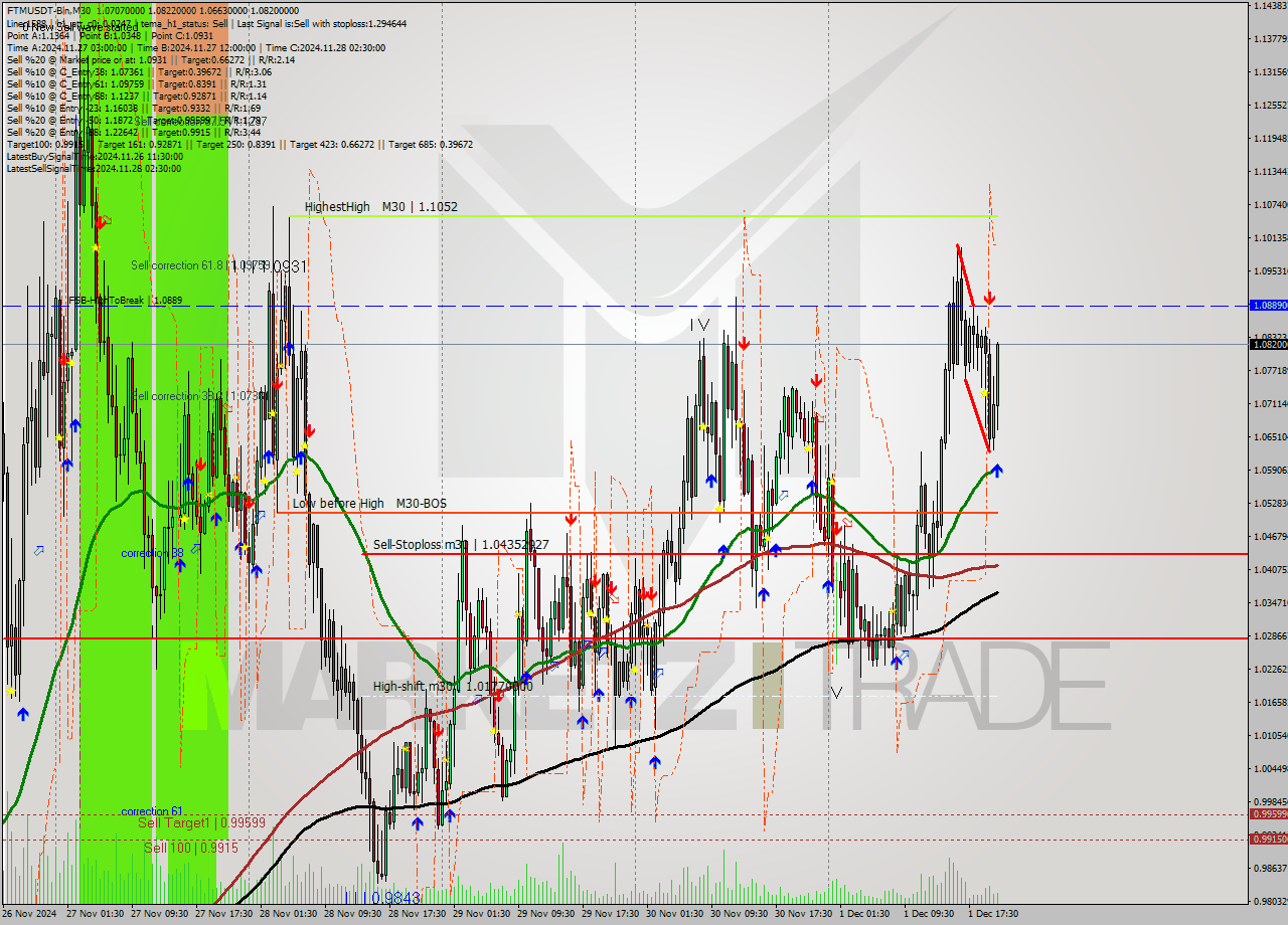 FTMUSDT-Bin M30 Signal