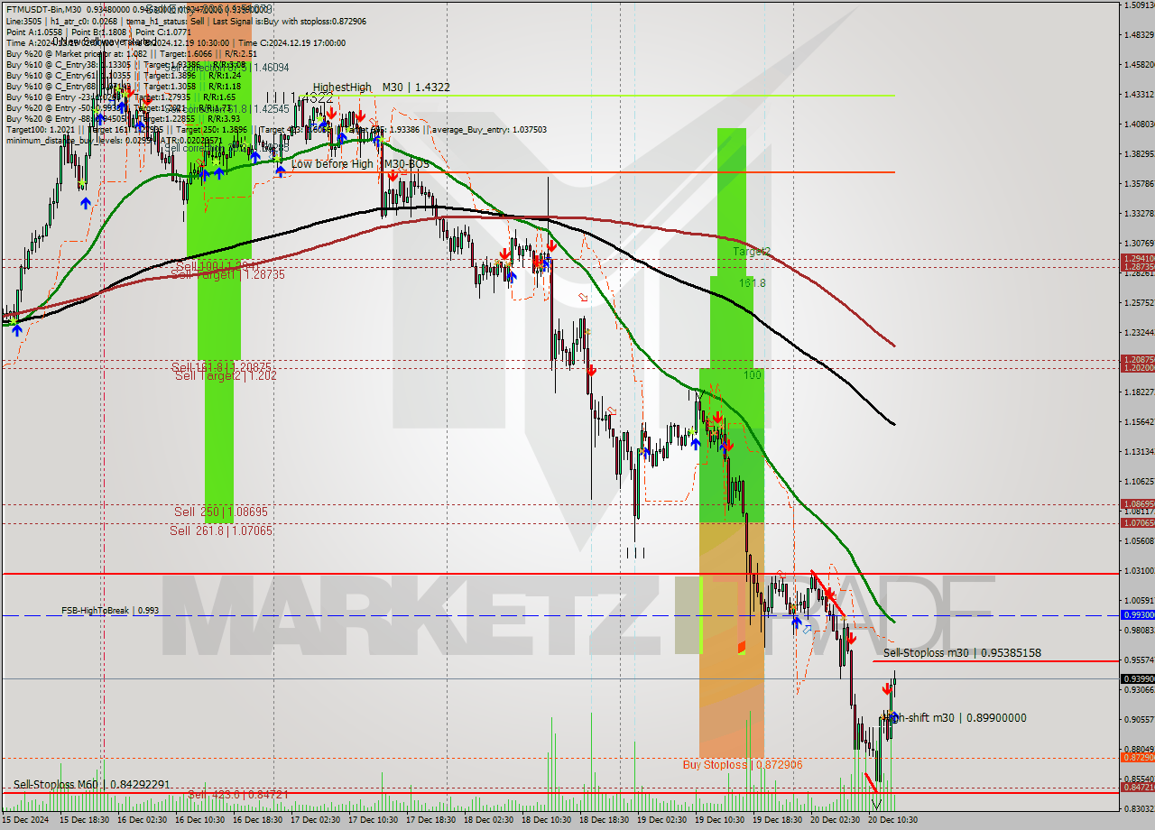 FTMUSDT-Bin M30 Analysis FTMUSDT-Bin M30 Signal