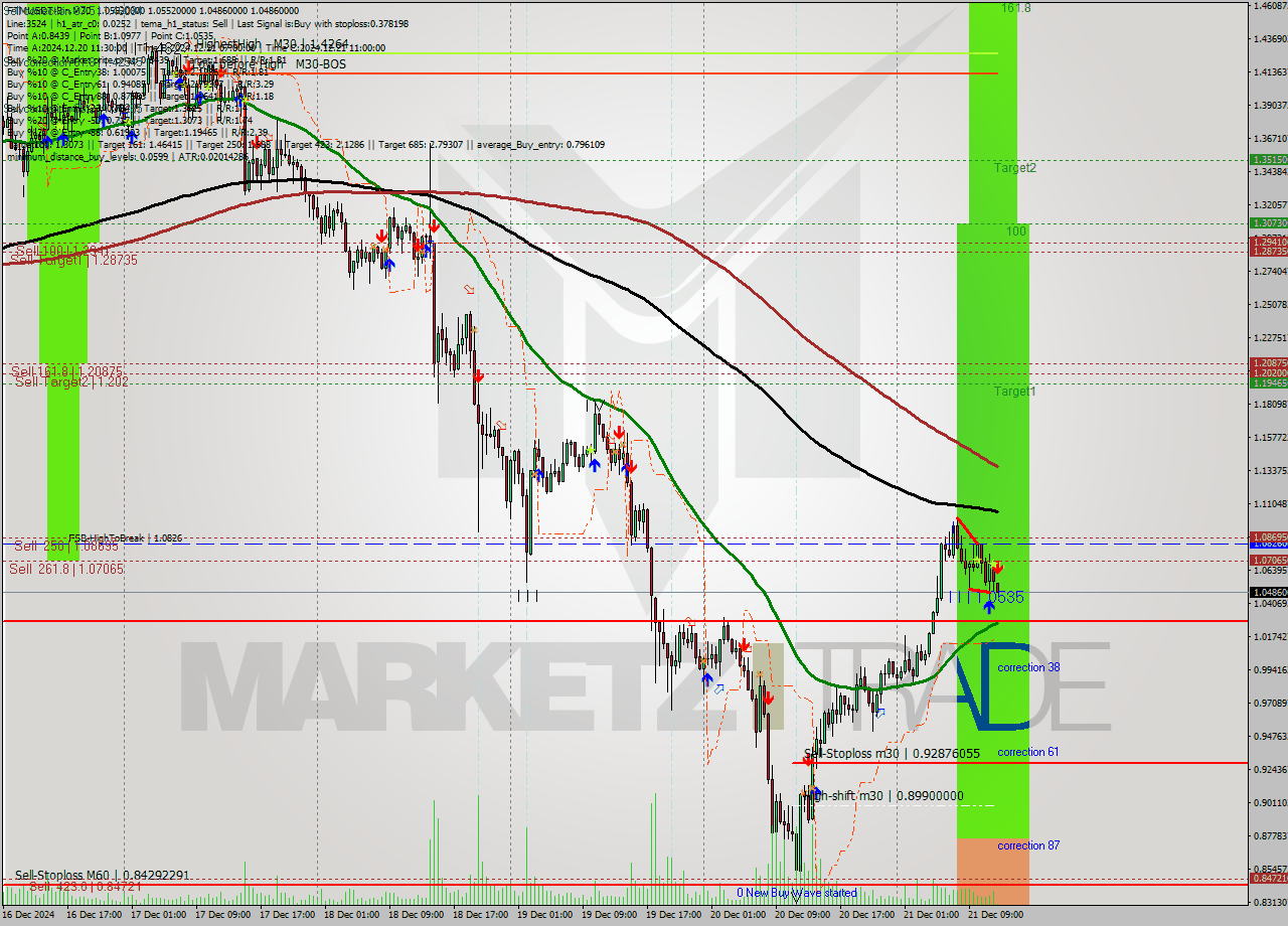 FTMUSDT-Bin M30 Signal