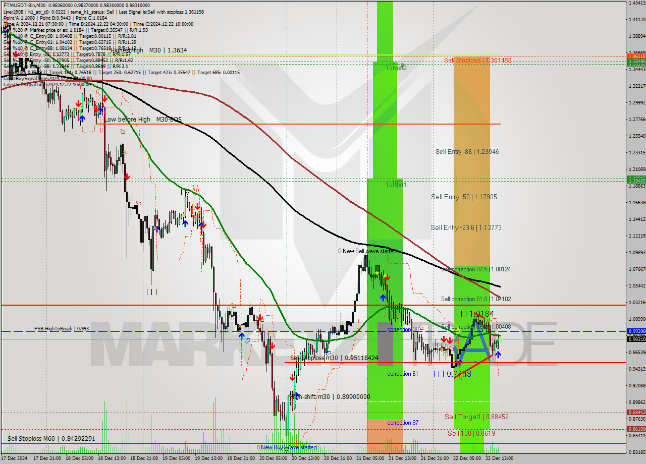 FTMUSDT-Bin M30 Analysis FTMUSDT-Bin M30 Signal