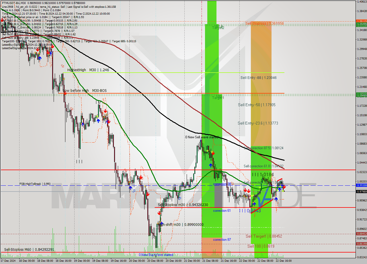 FTMUSDT-Bin M30 Analysis FTMUSDT-Bin M30 Signal