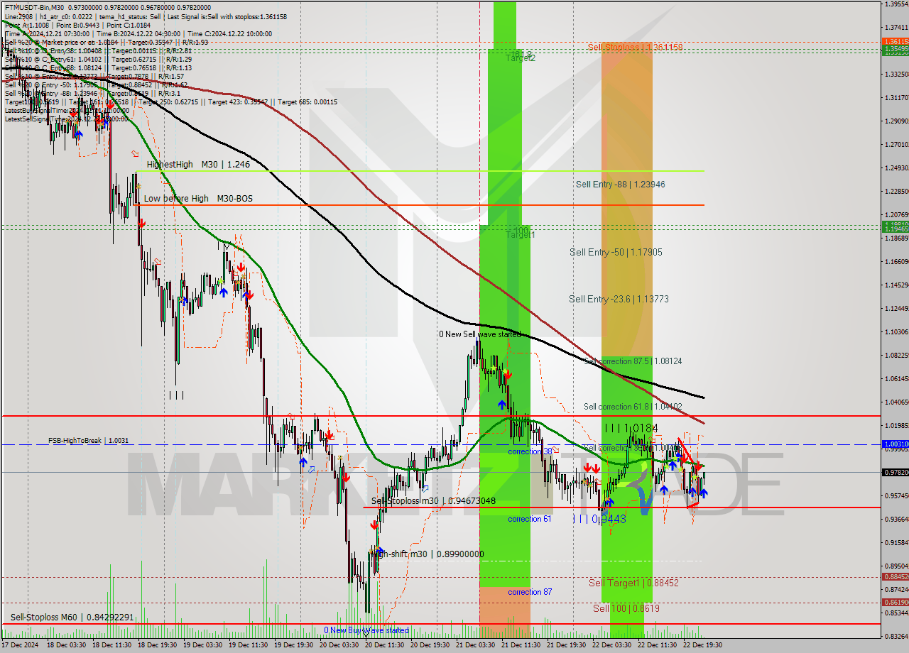 FTMUSDT-Bin M30 Signal