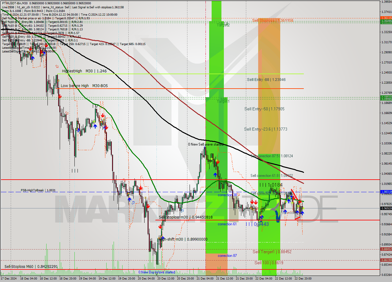 FTMUSDT-Bin M30 Analysis FTMUSDT-Bin M30 Signal