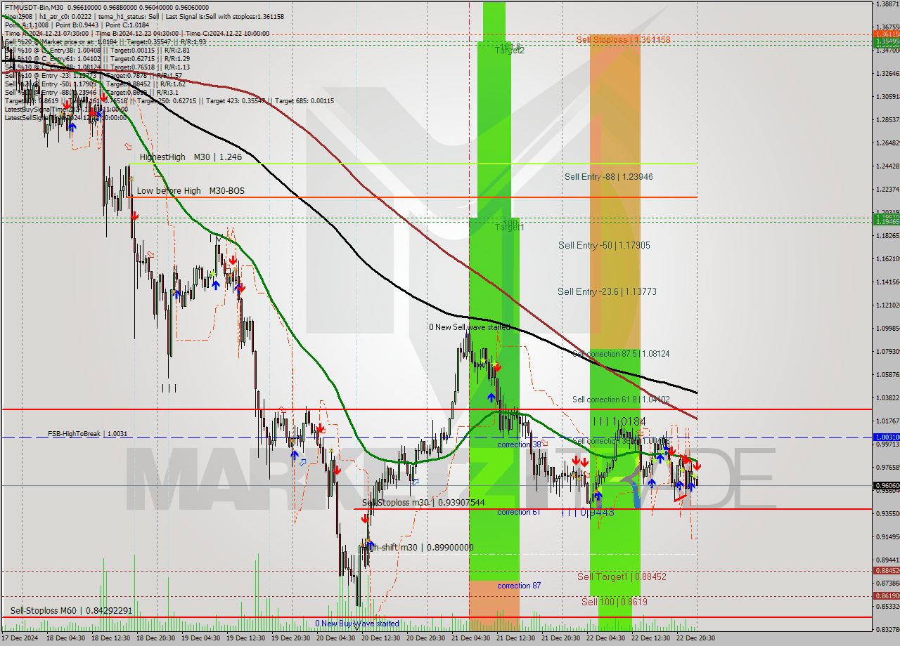 FTMUSDT-Bin M30 Analysis FTMUSDT-Bin M30 Signal