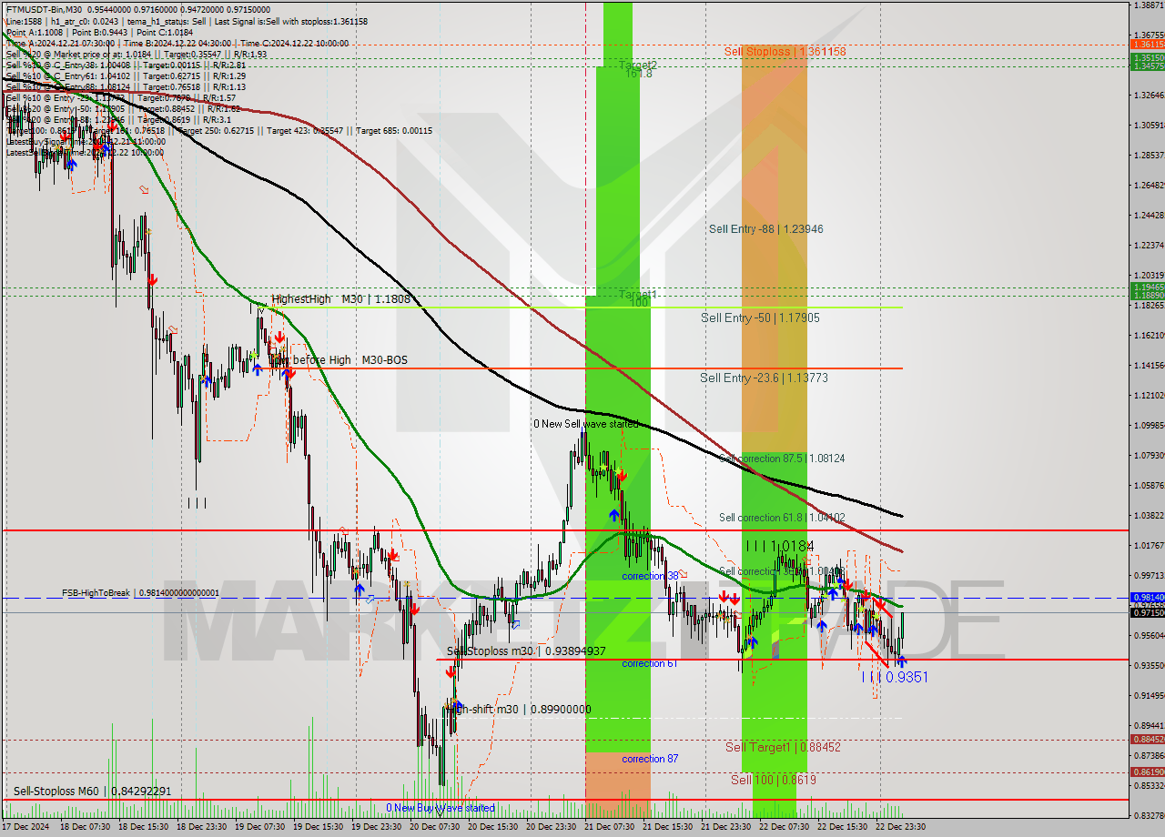 FTMUSDT-Bin M30 Signal