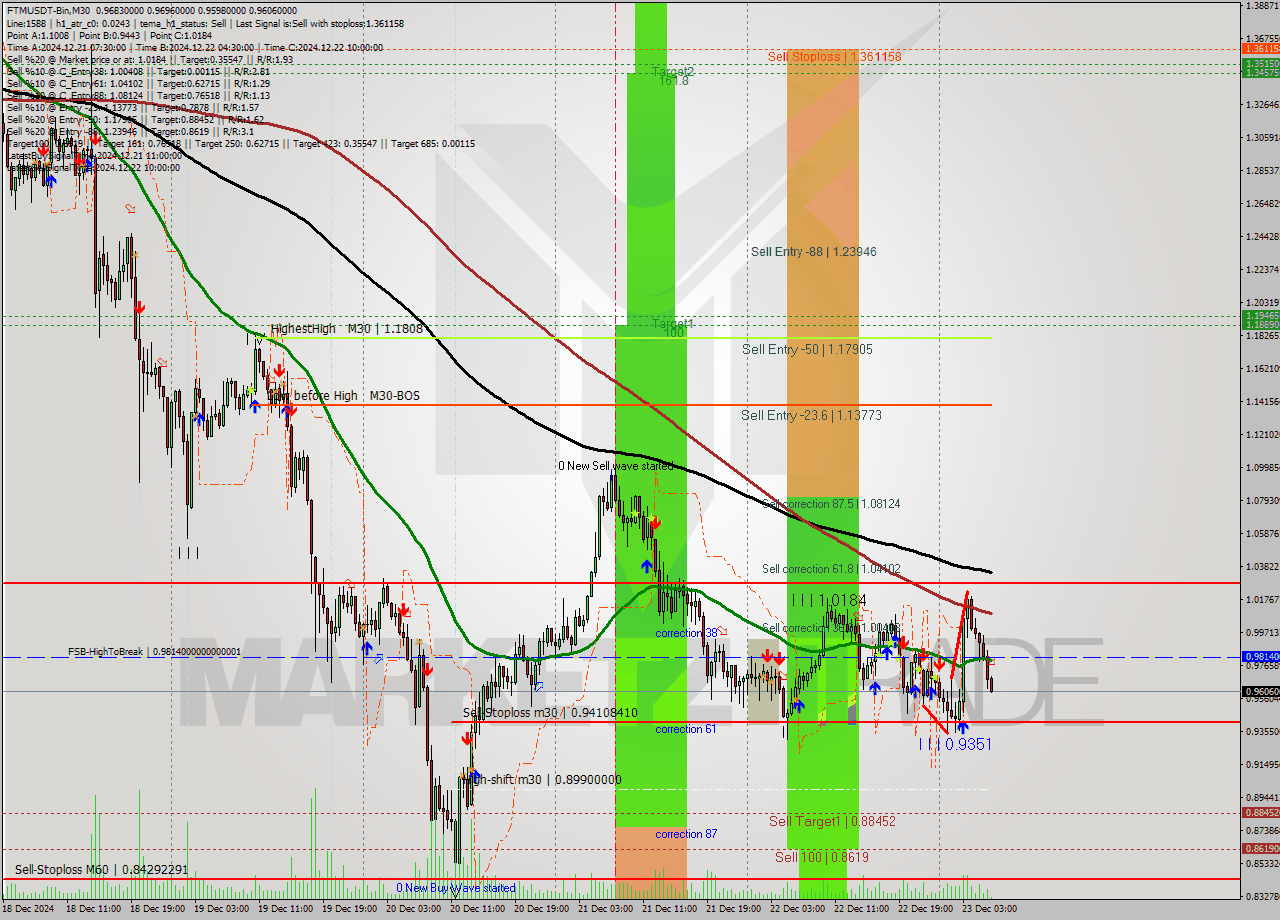 FTMUSDT-Bin M30 Signal
