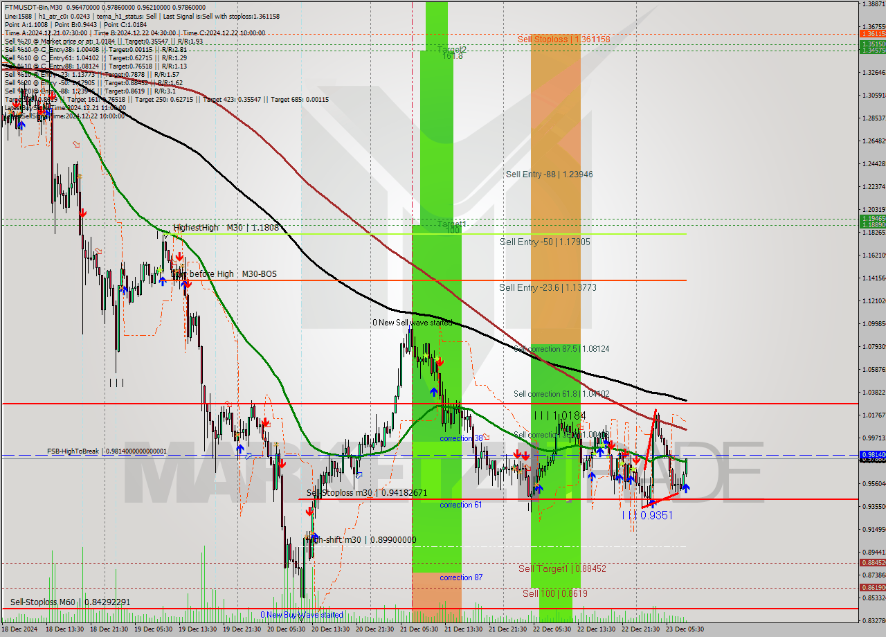 FTMUSDT-Bin M30 Signal