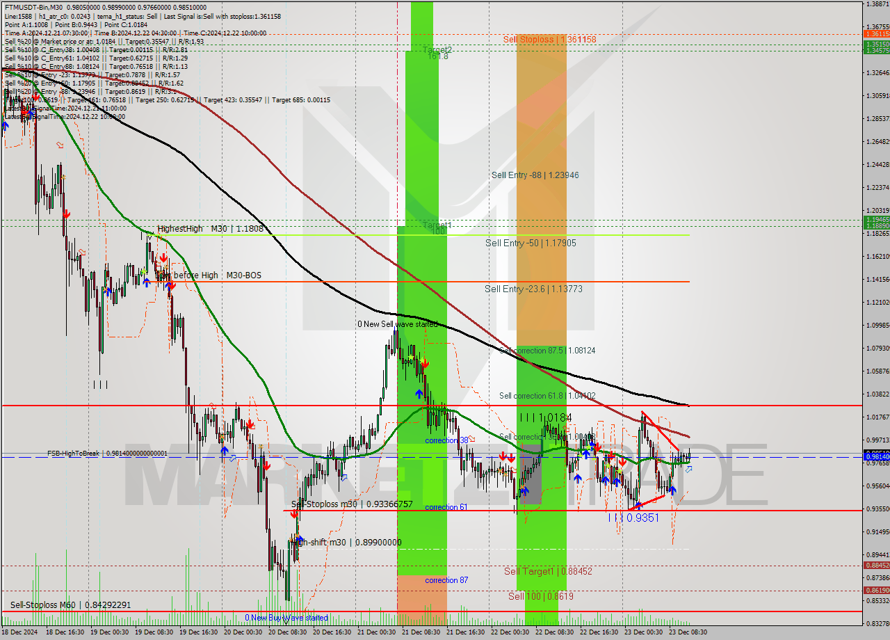 FTMUSDT-Bin M30 Signal