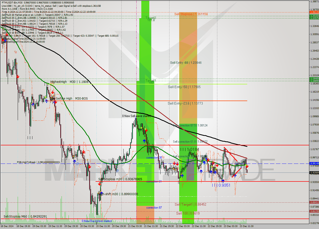 FTMUSDT-Bin M30 Signal