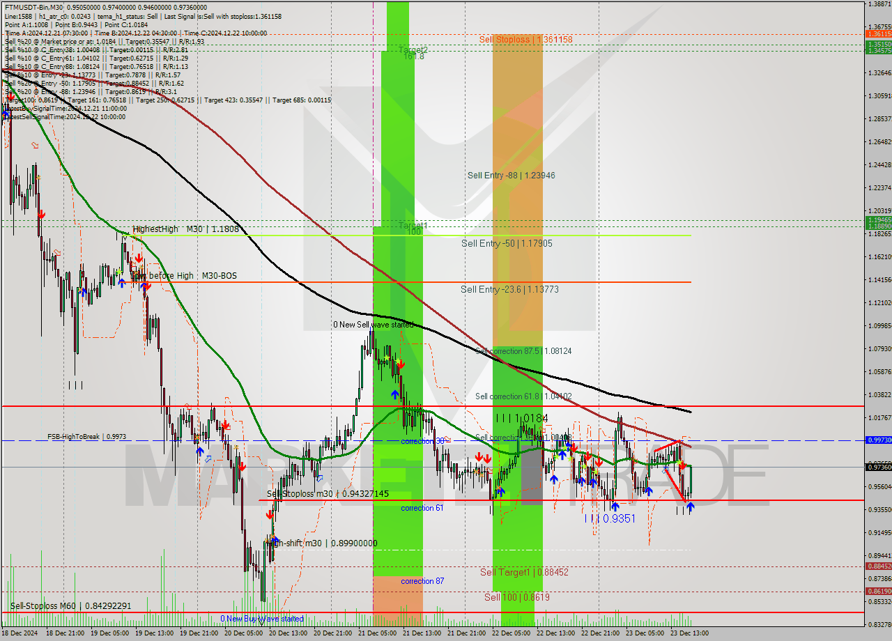 FTMUSDT-Bin M30 Signal