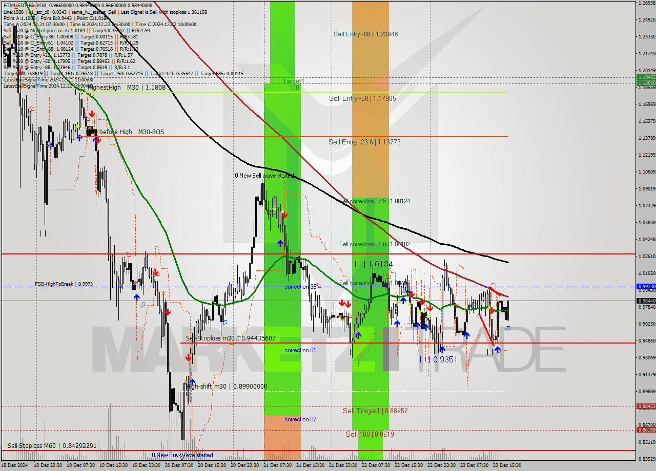 FTMUSDT-Bin M30 Signal