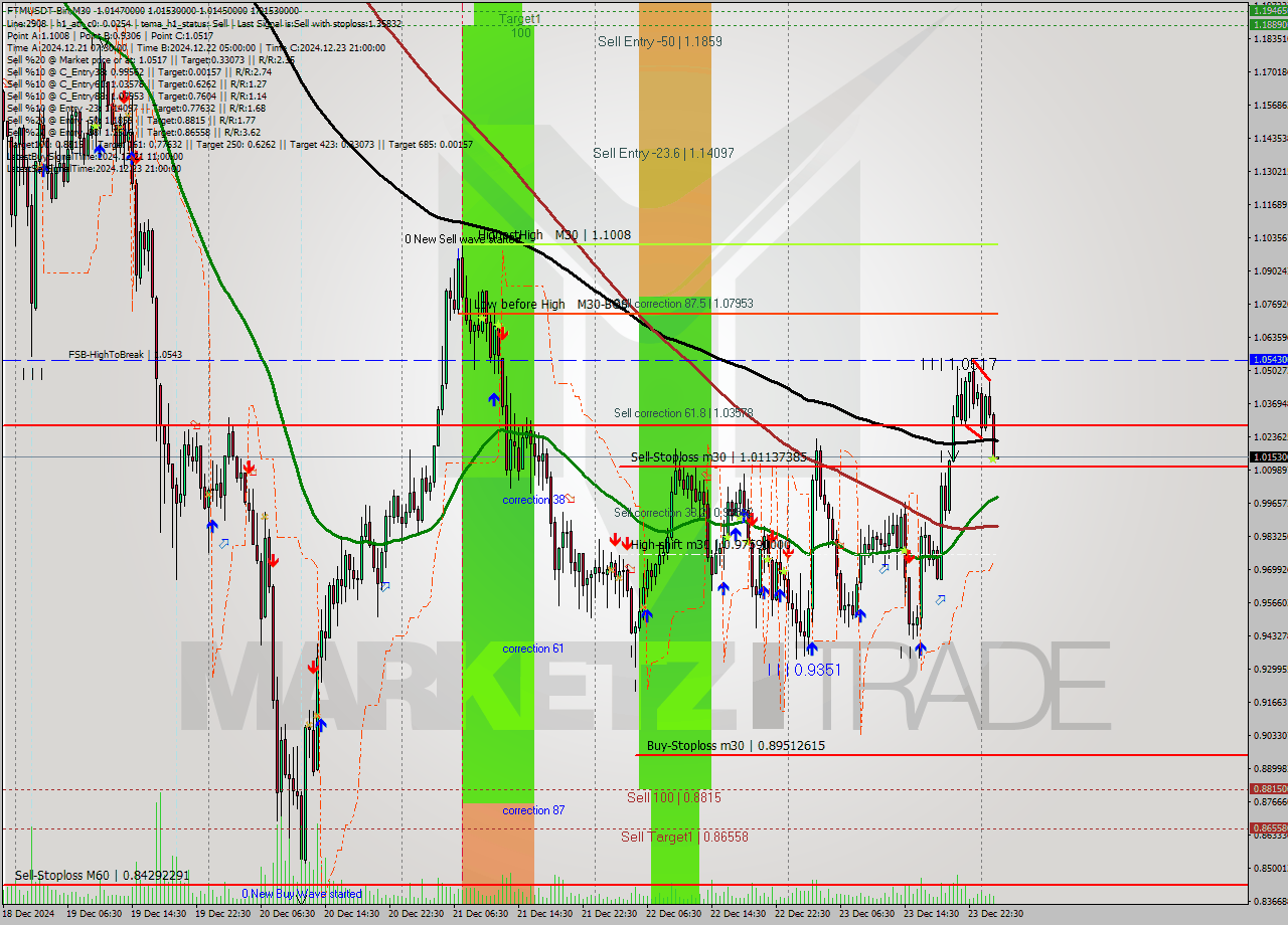 FTMUSDT-Bin M30 Signal