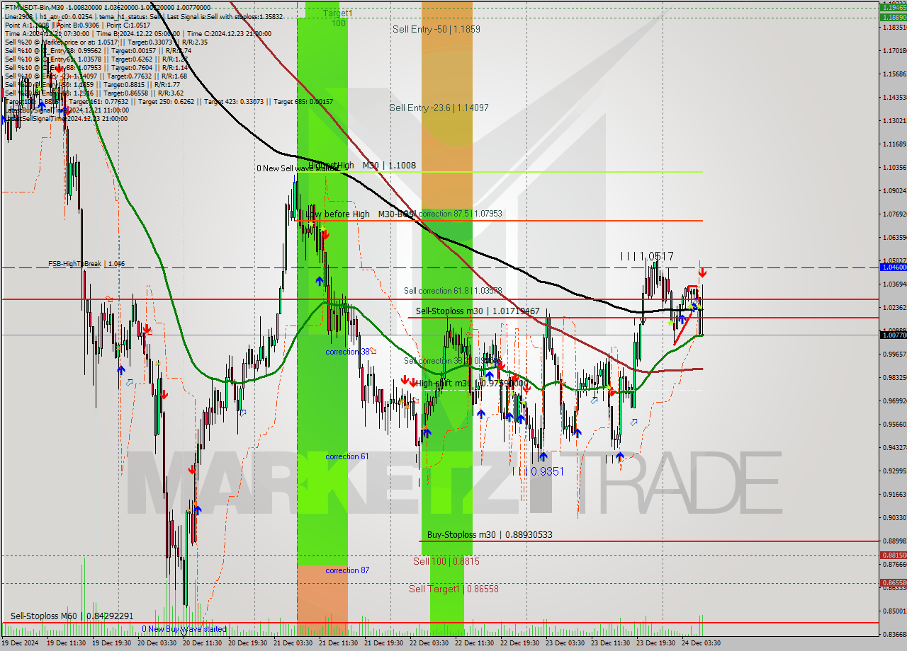 FTMUSDT-Bin M30 Signal