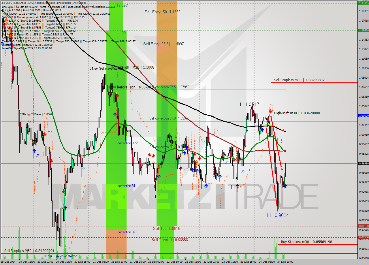 FTMUSDT-Bin M30 Signal