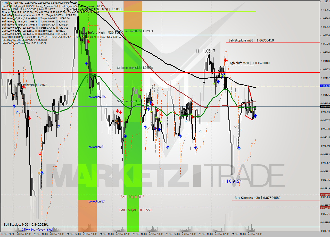 FTMUSDT-Bin M30 Signal