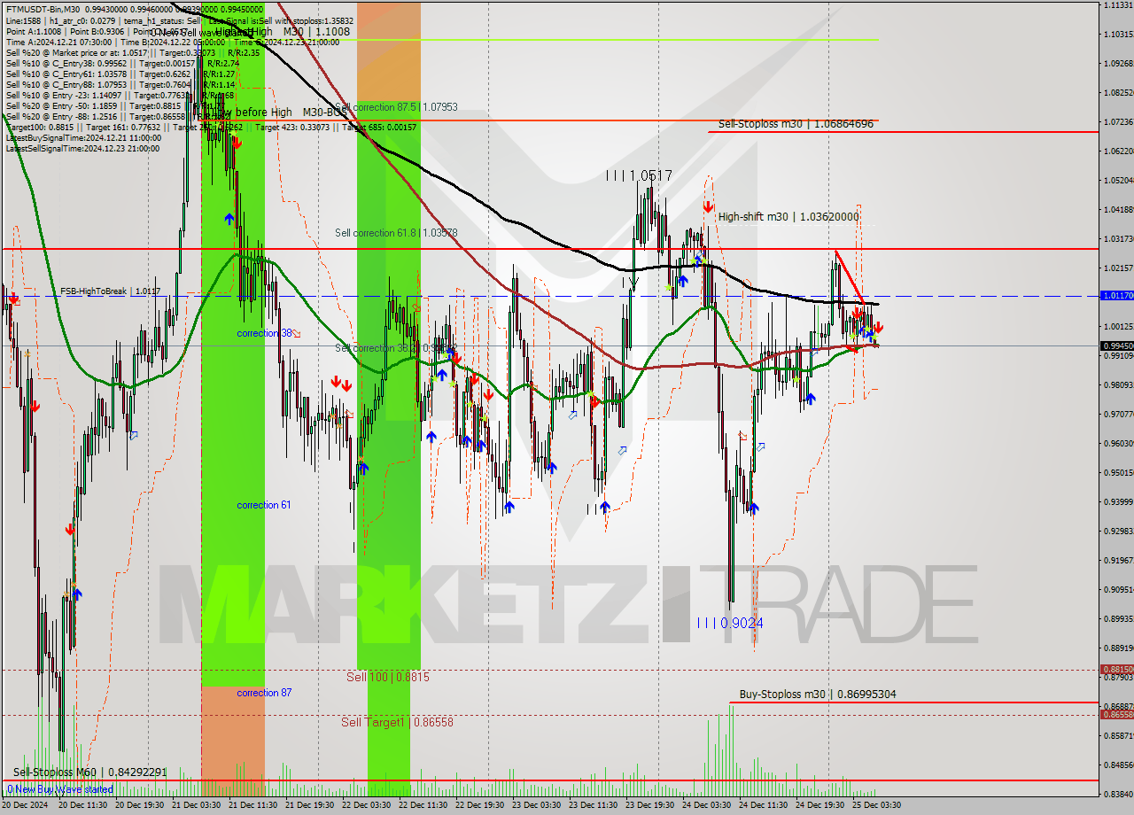 FTMUSDT-Bin M30 Signal
