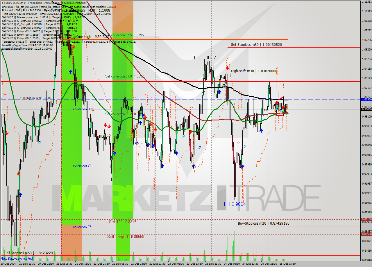 FTMUSDT-Bin M30 Signal