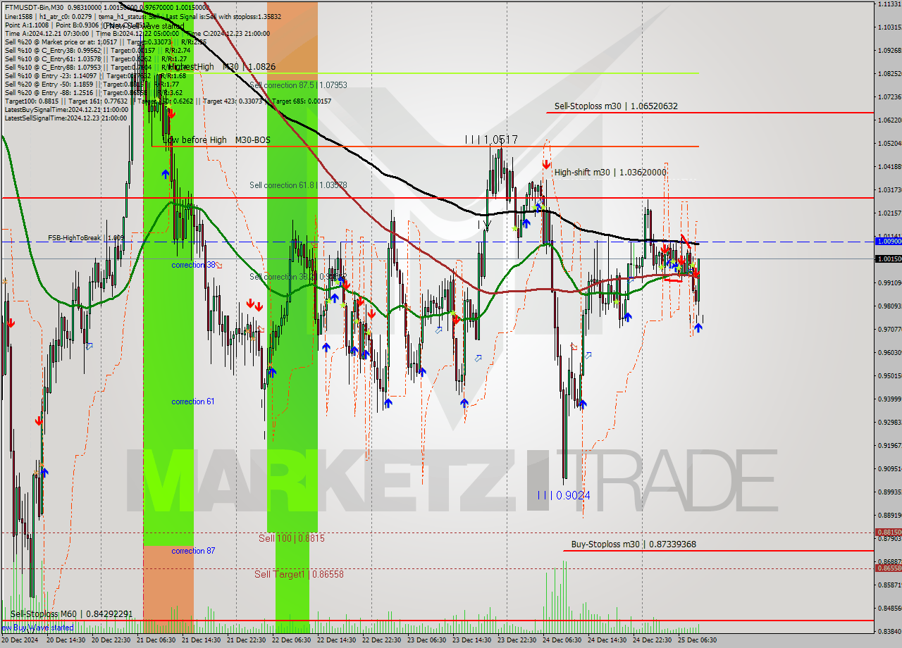 FTMUSDT-Bin M30 Signal