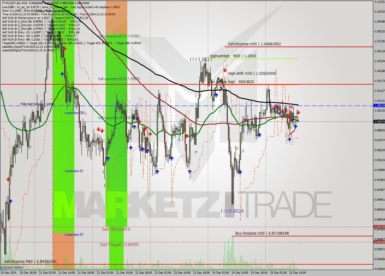 FTMUSDT-Bin M30 Signal