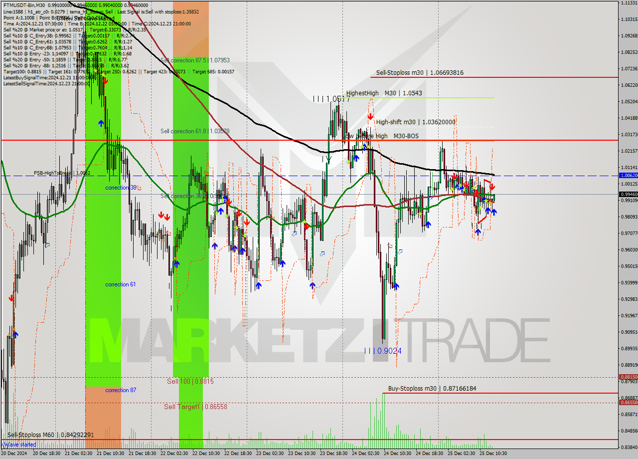 FTMUSDT-Bin M30 Signal