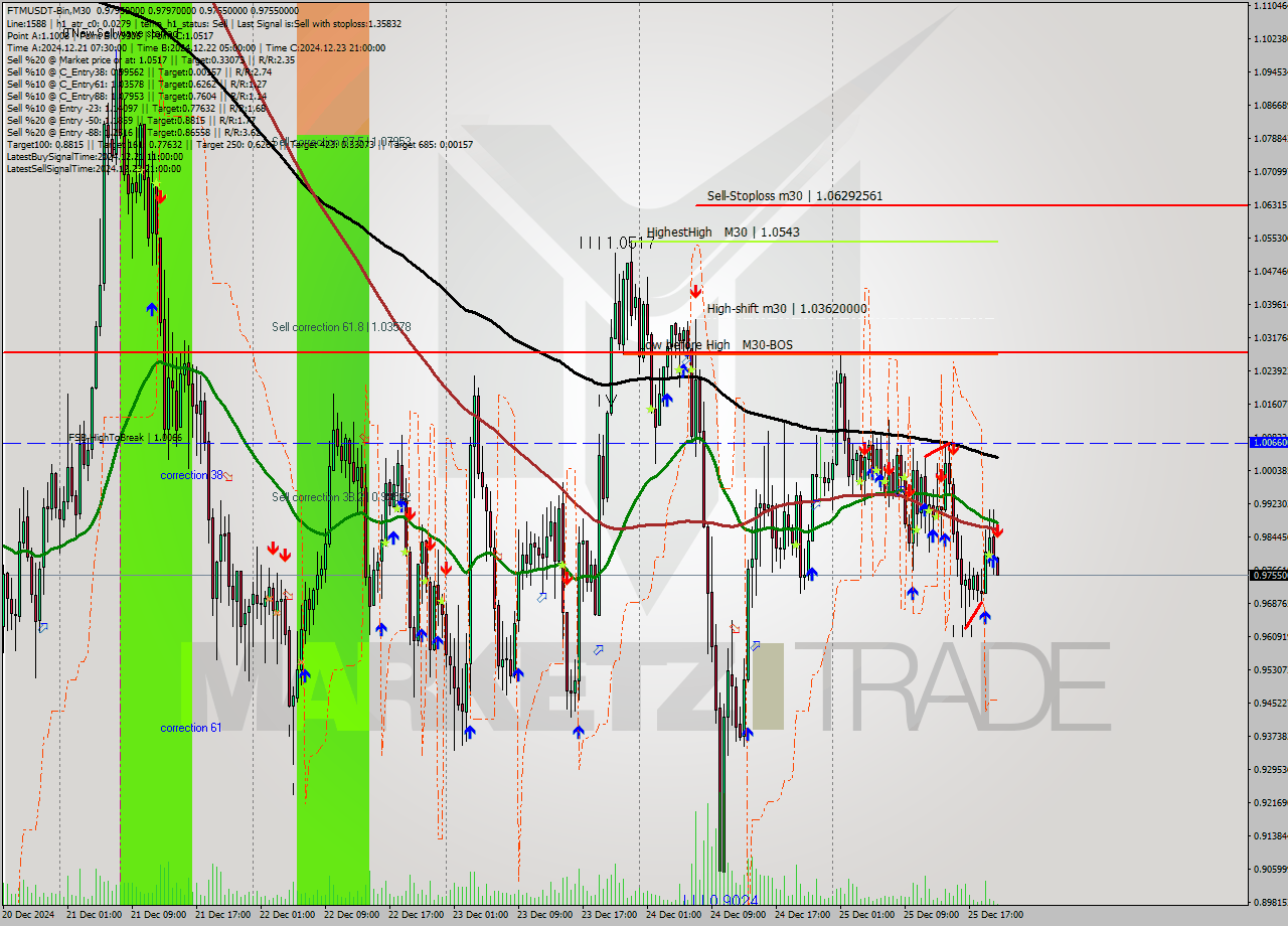 FTMUSDT-Bin M30 Signal