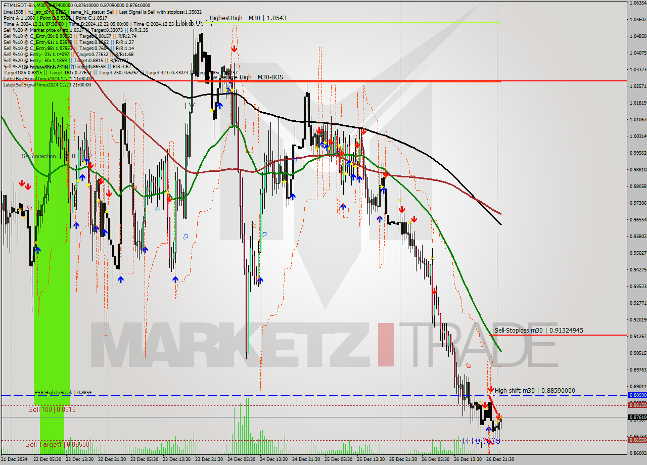 FTMUSDT-Bin M30 Signal