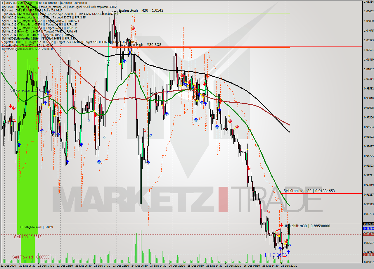 FTMUSDT-Bin M30 Signal
