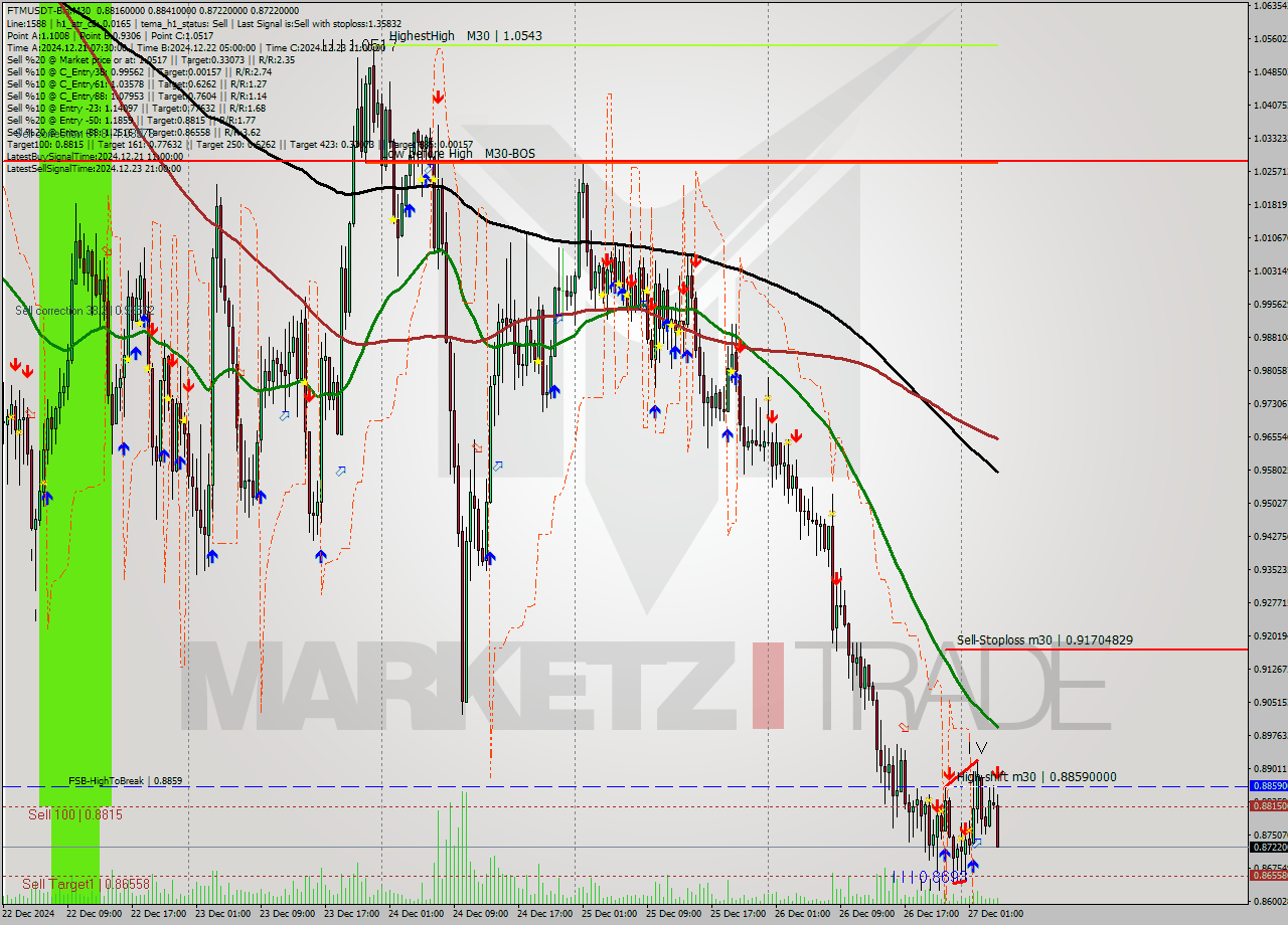 FTMUSDT-Bin M30 Signal