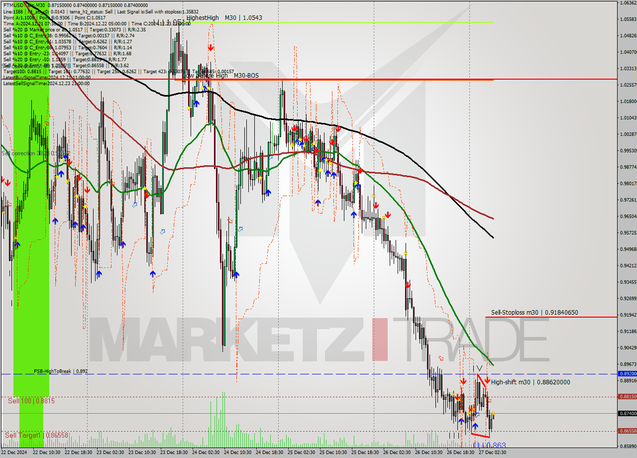 FTMUSDT-Bin M30 Signal