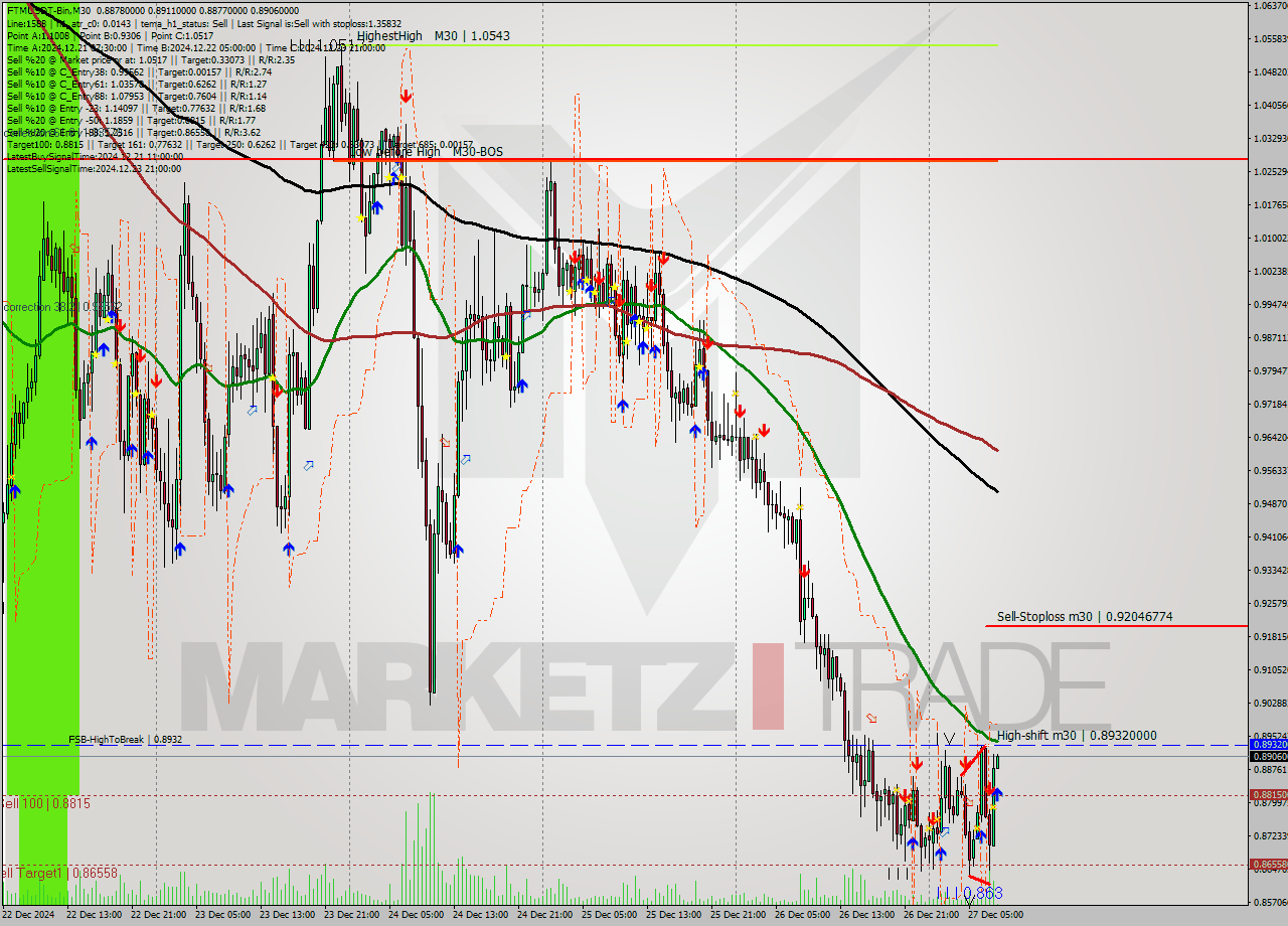 FTMUSDT-Bin M30 Signal