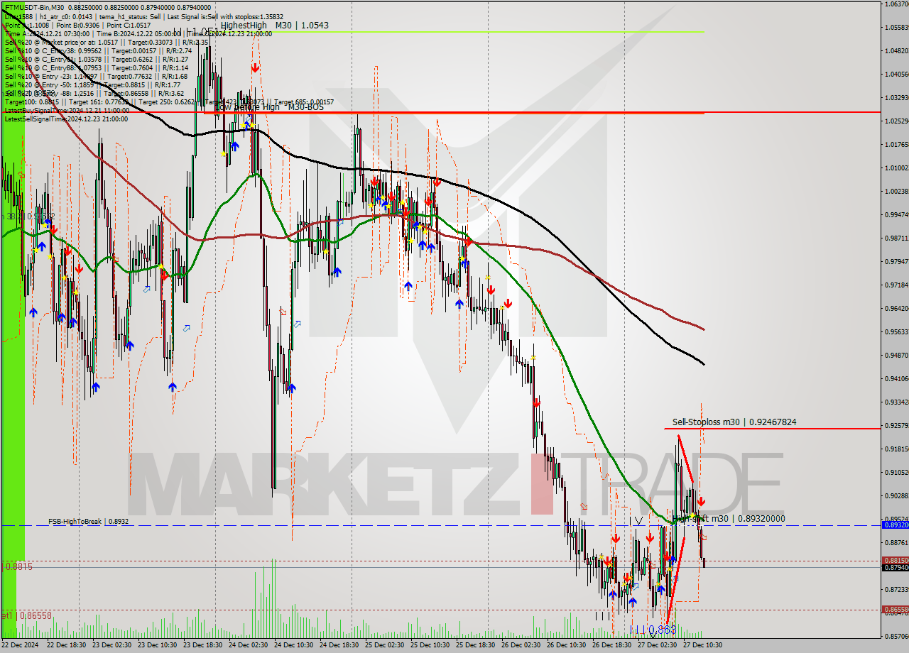 FTMUSDT-Bin M30 Signal