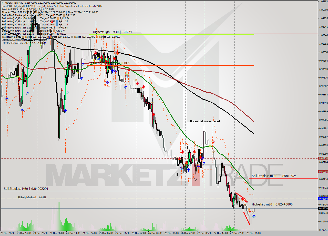 FTMUSDT-Bin M30 Analysis FTMUSDT-Bin M30 Signal