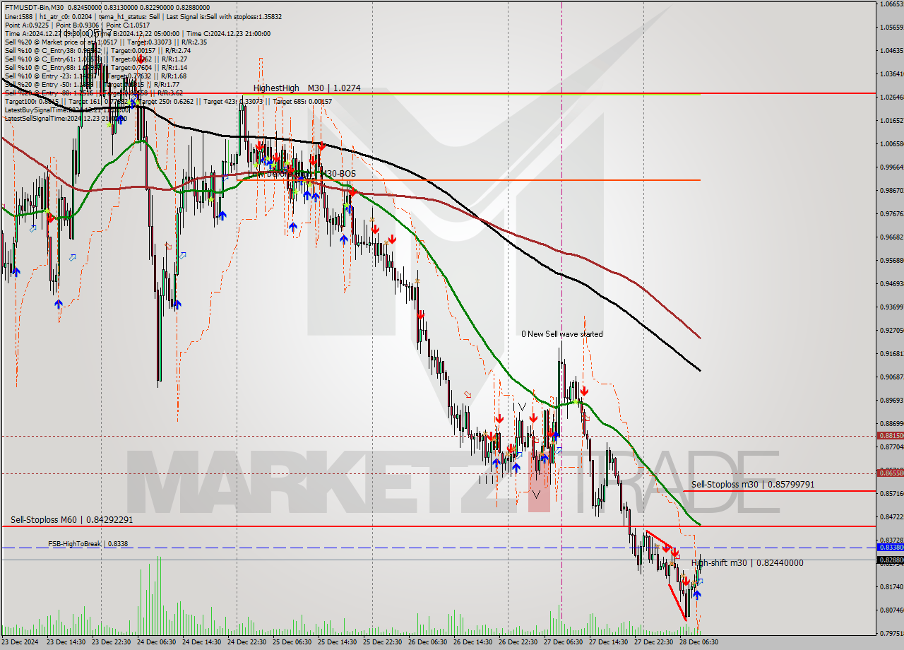 FTMUSDT-Bin M30 Signal