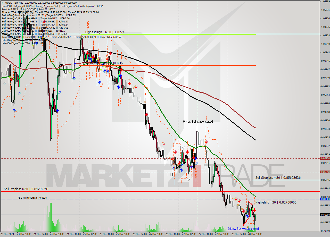 FTMUSDT-Bin M30 Signal