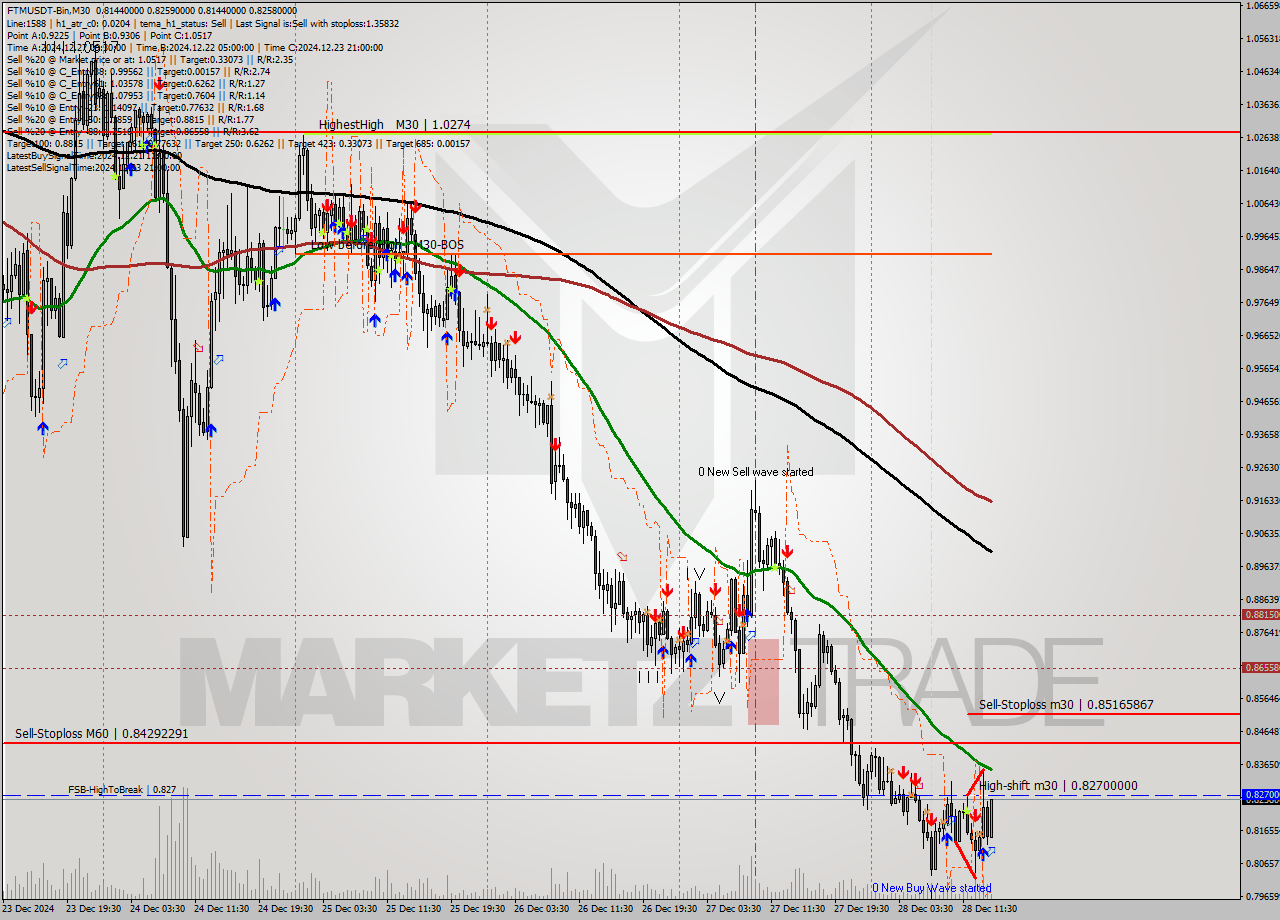 FTMUSDT-Bin M30 Signal