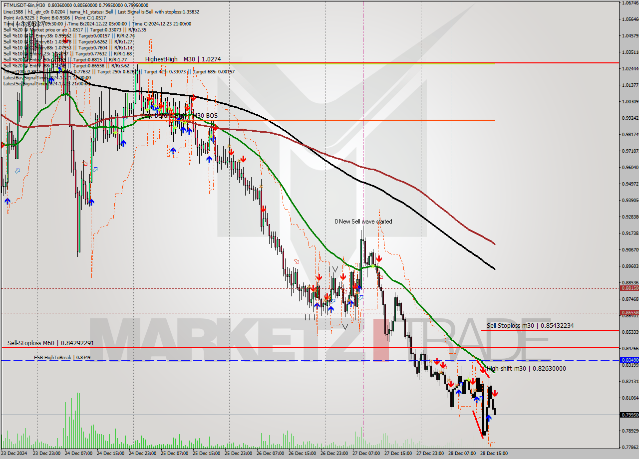 FTMUSDT-Bin M30 Signal