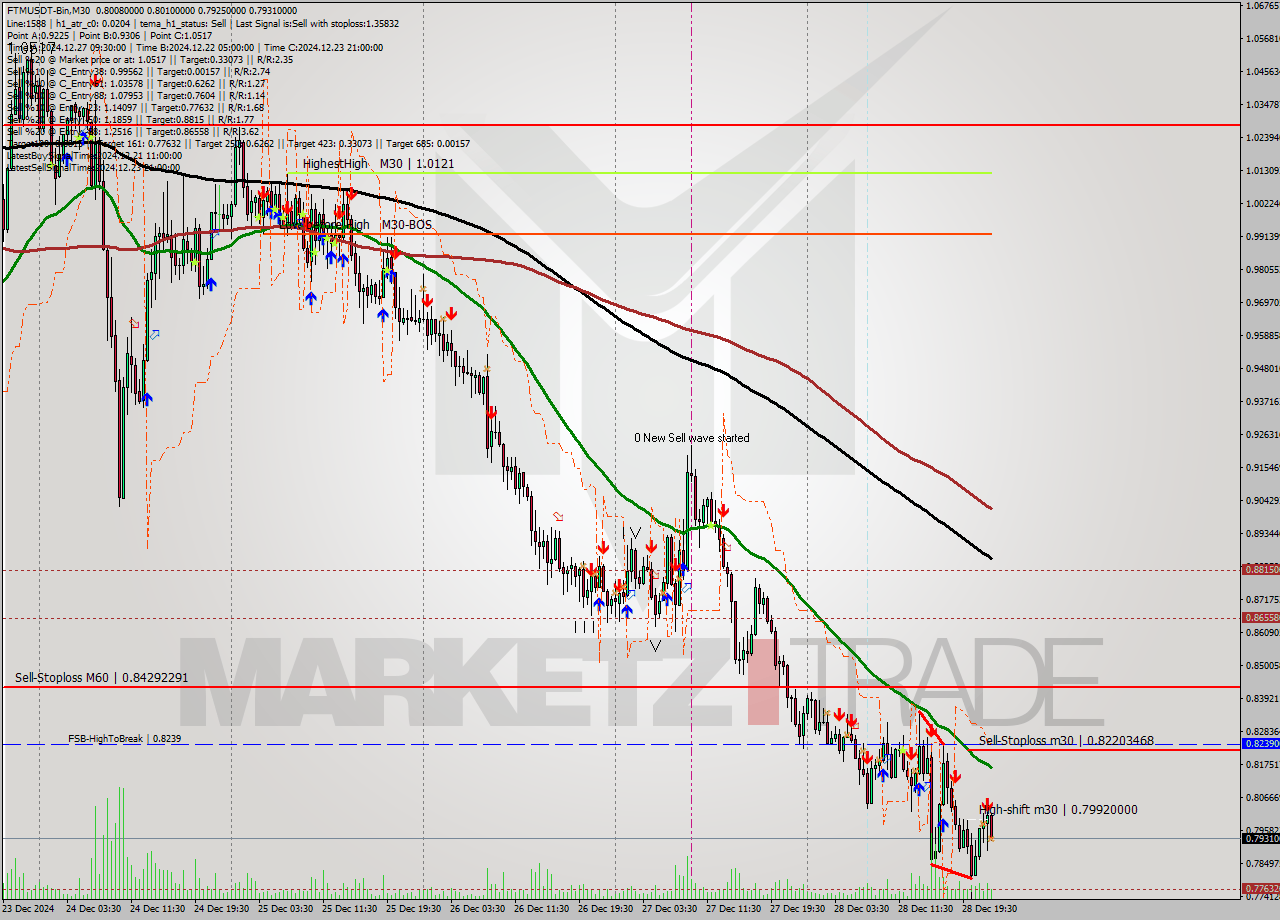FTMUSDT-Bin M30 Signal