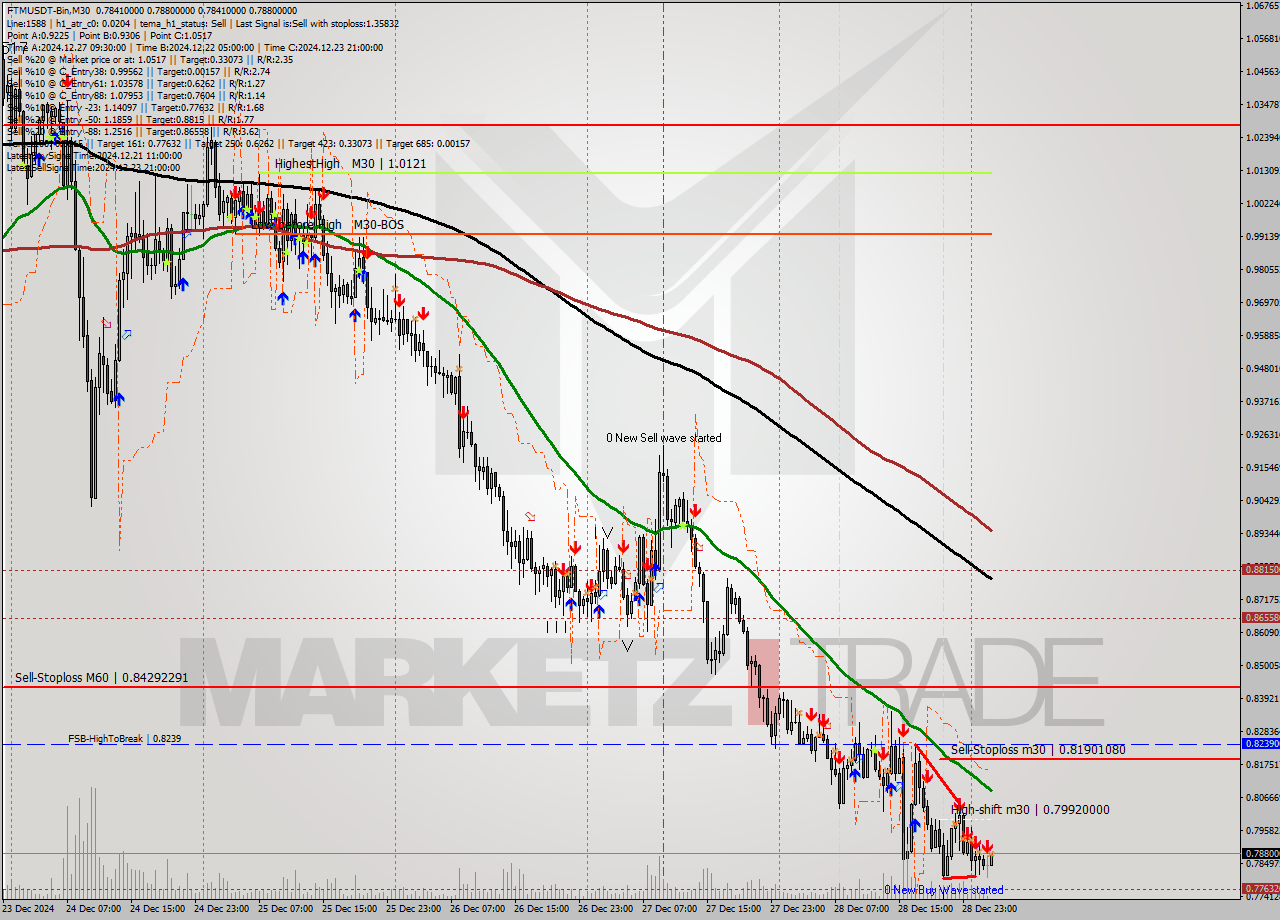 FTMUSDT-Bin M30 Signal